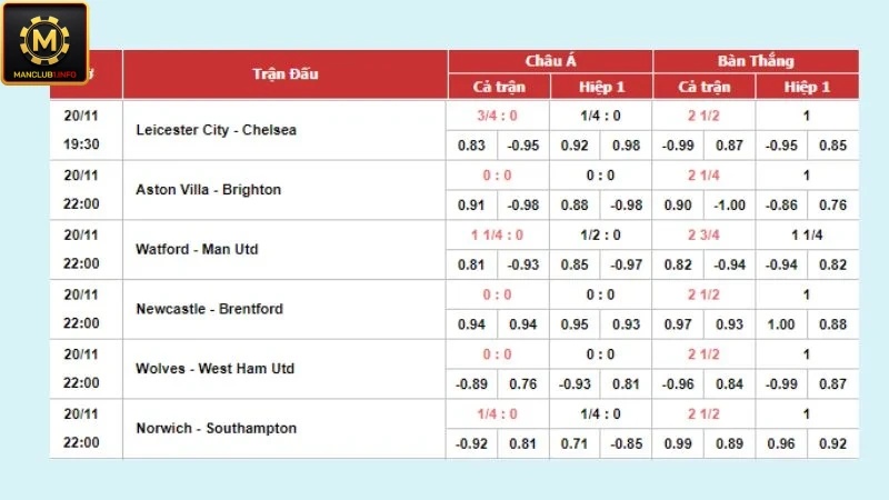 Anh em sẽ bắt gặp kèo 0.75 ở cột tỷ lệ dành riêng cho Asian Handicap